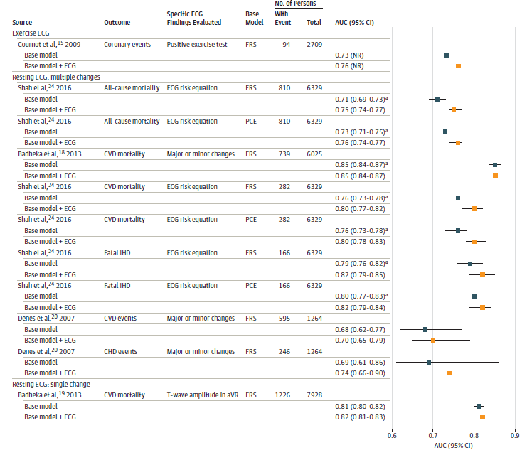 Figure 4 displays the studies reporting discrimination using the Framingham Risk Score or Pooled Cohort Equations with published coefficients for the base model stratified by exercise or resting ECG (multiple changes) and resting ECG (single change). The figure illustrates the AUC or C-statistic for the base model (shown as black squares) and the AUC or C-statistic for the base model plus exercise ECG changes (shown as white squares). In addition to the AUC or C-statistic results, the columns of the figures show the outcome, ECG findings evaluated, base model used, sample size, and number of participants with an event. An absolute change of 0.03 was reported between the base model and the base model plus ECG for exercise ECG.   Absolute changes ranging between 0.00 to 0.05 were reported between the base model and the base model plus ECG for resting ECG (multiple changes). An absolute change of 0.01 was reported between the base model and the base model plus ECG for resting ECG (single change).