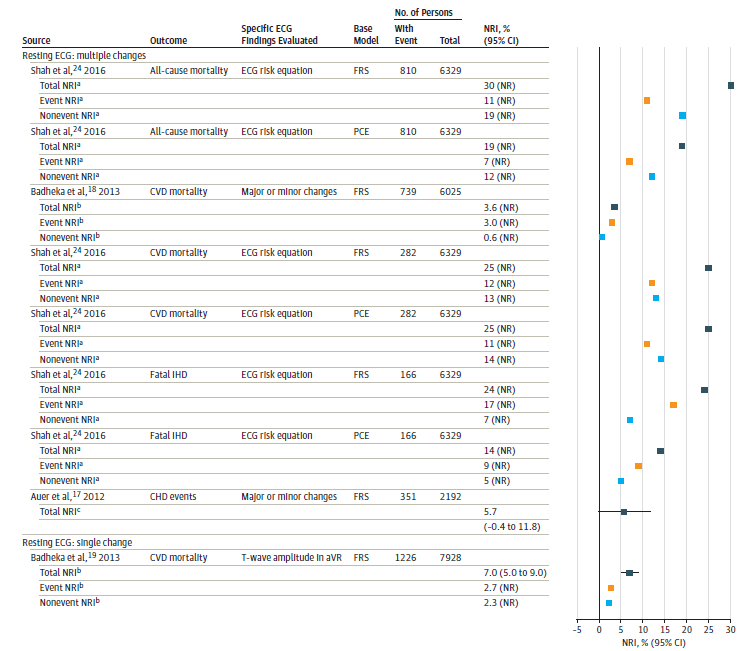 Figure 5 displays the results of studies evaluating multiple ECG changes on reclassification when adding resting ECG to traditional risk factors stratified by resting ECG (multiple changes) and resting ECG (single change). It illustrates the NRI results, with black squares indicating the total NRI (sum of the event NRI and nonevent NRI), gray squares indicating the event NRI (net upward reclassification among persons who had an event), and white squares representing nonevent NRI (net downward reclassification among persons who did not have an event). When the data for event and nonevent NRI were not reported, only the total NRI (black square) is displayed. The figure specifically shows the studies that used the Framingham Risk Score or Pooled Cohort Equations with published coefficients for the base model. In addition to the NRI results, the columns of the figures show the outcome, ECG findings evaluated, base model used, sample size, number of participants with an event, and the risk categories used for analyses. The total NRIs for resting ECG (multiple changes) ranged from 0.036 to 0.30.  The total NRI for resting ECG (single change) was 0.07. 