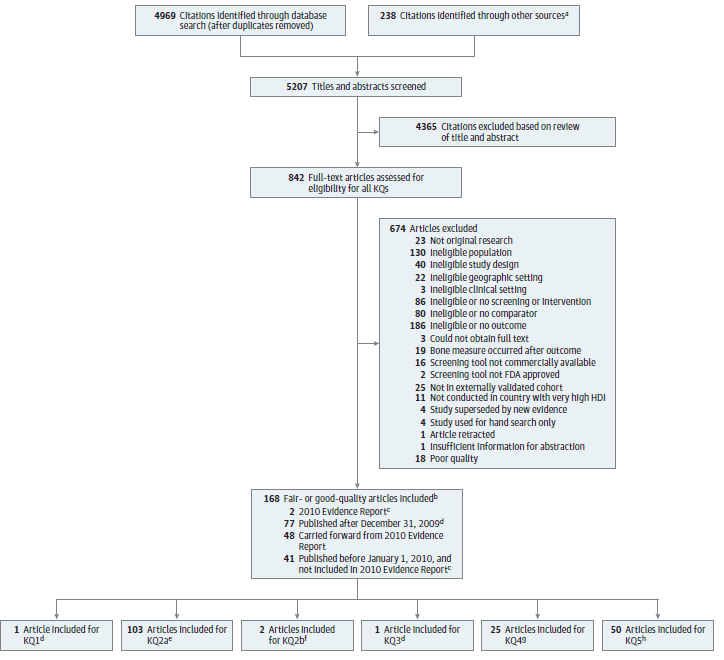 This figure is a Preferred Reporting of Systematic Reviews and Meta-Analysis (PRISMA) tree showing the flow of articles through the systematic review process. In the identification section of the PRISMA, it shows that after duplicates were removed, 4,969 records were identified through database searching. Additionally, 238 records were identified through other sources. 5,207 records were screened and 4,365 records were excluded. 842 full-text articles were assessed for eligibility and 674 full-text articles were excluded. The reason for exclusion and number of articles excluded is as follows: not original research (23), ineligible population(s) (130), ineligible study design (40), ineligible geographic setting (22), ineligible clinical setting (3), ineligible or no screening/intervention(s) (86), ineligible or no comparator(s) (80), ineligible or no outcome(s) (186), could not obtain the full text article (3), bone measurement occurred after the outcome (19), the screening tool is not commercially available (16), the screening tool is not FDA approved (2), study is not in an externally validated cohort (25), study not conducted in a very high HDI country (11), the study is superseded by new evidence (4), the study was used for hand search only (4), the article was retracted (1), there was insufficient information for abstraction (1), or the study was poor quality (18). There were 168 articles included in the systematic review. 2 articles were publications of the previous review. 