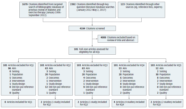 Figure 2 displays the literature search results and article flow for the review. A total of 1,679 articles were identified through a targeted search of the previous review's bibliographic database for diabetes and exercise therapy; 2,392 articles were identified through new database searches; and 123 articles were identified from other sources. 4,194 articles were screened and 105 full-text articles were assessed for eligibility. 6 publications (5 trials) were included for KQs 1-5.