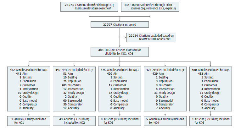 Figure 2 displays the literature search results and article flow for the review. A total of 22,573 articles were identified through database searches and 134 were identified through other sources. 22,707 articles were screened and 483 full-text articles were assessed for eligibility. 54 publications (43 studies) were included for KQs 1-5.