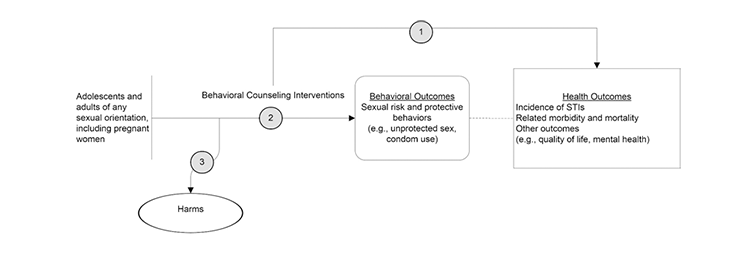 The final Research Plan is used to guide a systematic review of the evidence by researchers at an Evidence-based Practice Center. The resulting Evidence Review will form the basis of the USPSTF Recommendation Statement on this topic.  The draft Research Plan was available for comment from June 29 to July 26, 2017.