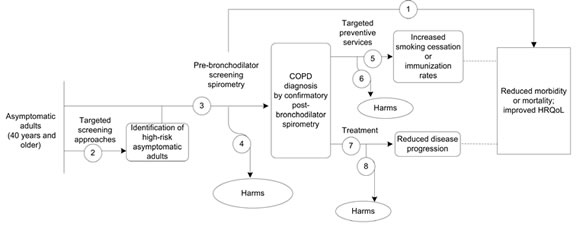 The figure is an analytic framework that depicts eight key questions described in the final Research Plan. In general, it illustrates the overarching questions: whether screening asymptomatic adults age 40 years and older for COPD using prebronchodilator screening spirometry leads to improved health outcomes or potential harms. The analytic framework also illustrates key questions related to screening modalities used to identify adults who are more likely to test positive upon screening and the test performance of prebronchodilator screening spirometry in predicting COPD diagnostic confirmation. In addition, the analytic framework outlines intermediate key questions investigating whether identifying asymptomatic adults with fixed airway obstruction results in improved delivery of targeted preventive services, specifically smoking cessation interventions and/or influenza or pneumococcal immunizations, and the potential related harms. Also, it outlines whether treatment of screen-detected adults age 40 years and older with asymptomatic COPD improves health outcomes and what harms are associated with COPD treatment in this population. 