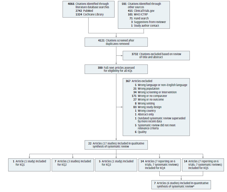 Figure 2 is a flow chart that summarizes the search and selection of articles. 2742 records were identified by searching PubMed and 1324 records by searching the Cochrane Library. Additional records were identified through other sources, including 415 from ClinicalTrials.gov, 101 from WHO ICTRP, 71 by hand searching, 3 by suggestions from reviewer, and 1 identified through study author contact. After removal of duplicates, 4121 titles and abstracts were screened for potential inclusion. Of these, 389 were deemed appropriate for full-text review to determine eligibility. After full-text review, 367 were excluded: 5 for wrong language/non-English, 25 for wrong population, 34 for wrong screening/intervention, 171 for wrong or no comparator, 27 for wrong or no outcome, 8 for wrong setting, 83 for wrong study design, 1 for wrong country, 1 for only having an abstract available, 1 for being outdated (more recent data was available), 5 for not meeting the current review's relevance criteria, and 6 for poor quality. 22 articles representing 17 studies were included in the qualitative synthesis of the systematic review. 1 article representing 1 trial was included for KQ1. 7 articles representing 3 studies were included for KQ2. 5 articles representing 1 trial were included for KQ3. 7 articles representing 6 trials and 7 systematic reviews were included for KQ4. 7 articles representing 6 trials and 7 systematic reviews were included for KQ5. In the quantitative synthesis, 7 articles representing 6 trials were included for KQs 4 and 5.