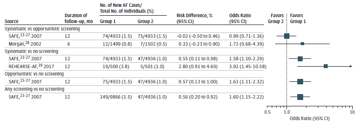 Figure 3 displays a forest plot reporting the risk difference and odds ratio of detecting new cases of atrial fibrillation for 3 trials. Two trials (SAFE, 2007 and Morgan, 2002) compared systematic screening with opportunistic screening, 2 trials (SAFE, 2007 and REHEARSE-AF, 2007) compared systematic screening with no screening, 1 trial (SAFE, 2007) compared opportunistic screening with no screening, and 1 trial (SAFE, 2007) compared any screening with no screening. The trials did not find a significant difference between systematic and opportunistic screening for detection of new cases of AF. 