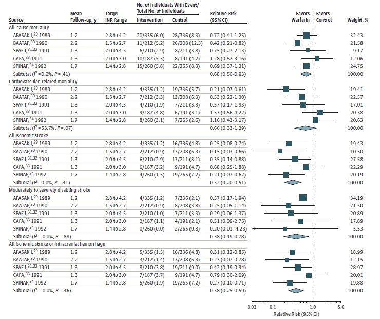 Figure 4 displays a forest plot reporting the relative risks of all-cause mortality, cardiovascular-related mortality, all ischemic stroke, moderately to severely disabling stroke, major bleeding, major extracranial bleeding, intracranial hemorrhage, and all ischemic stroke or intracranial hemorrhage for trials comparing treatment with warfarin vs. controls.