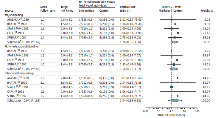 Figure 5 displays a forest plot reporting the relative risks of all-cause mortality, cardiovascular-related mortality, all ischemic stroke, major bleeding, major extracranial bleeding, and all ischemic stroke or intracranial hemorrhage for trials comparing treatment with aspirin vs. controls. 
