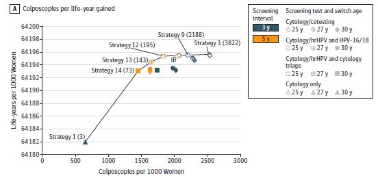 The strategy with the lowest number of colposcopies per life-year gained was the current guidelines-based strategy of cytology testing alone every 3 years from ages 21 to 65 years (strategy 1), with 3 colposcopies per life-year gained compared with no screening. By comparison, primary hrHPV and cotesting strategies were associated with both increased life-years and more colposcopies. Primary hrHPV testing with cytology triage every 5 years at a switch age of 30 years (strategy 14) was associated with 73 colposcopies per life-year gained; at a switch age of 27 years (strategy 13), with 143 colposcopies per life-year gained; and at a switch age of 25 years (strategy 12), with 195 colposcopies per life-year gained. Increasing the frequency of screening to 3-year primary hrHPV testing and switching at age 25 years required a much greater number of colposcopies per life-year gained, ranging from 2188 (cytology triage, strategy 9) to 3822 (16/18 genotype triage, strategy 3). All other strategies, including cotesting (strategies 2, 15-19), were not efficient, given the similar gains in life-years but much higher numbers of colposcopy referrals.