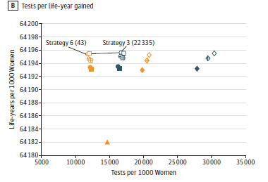 When the analysis was expressed in terms of tests (ie, cytology and hrHPV tests) per life-year gained, the only efficient strategies were primary hrHPV testing with 16/18 genotype triage at a switch age of 25 years; the efficiency ratio was 43 tests per life-year gained for 5-year screening (strategy 6) and increased substantially to 22,335 tests per life-year gained for 3-year screening (strategy 3). Both cytology-only and cotesting strategies (strategies 1-2, 15-19) were either equally or less effective but were associated with higher numbers of tests than primary hrHPV testing strategies and were therefore not efficient.