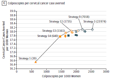 Efficient strategies were consistent with those identified in the analysis of colposcopies per life-year gained. Cytology-only screening every 3 years (strategy 1) had the lowest ratio of 39 colposcopies per cervical cancer case averted. Switching from cytology to 5-year primary hrHPV testing at age 30 years (strategy 14) was associated with a ratio of 640 colposcopies per cancer case averted; earlier switch ages required a greater number of colposcopies per cancer case averted, ranging from 1161 for switch age 27 years (strategy 13) and 1735 for switch age 25 years (strategy 12). High-risk HPV testing every 3 years at a switch age of 25 years increased the ratio to 7018 colposcopies per cancer case averted (cytology triage, strategy 9) and 23,974 colposcopies per cancer case averted (16/18 genotype triage, strategy 3). As with colposcopies per life-year gained, cotesting strategies (strategies 2, 15-19) were not efficient, given the much higher rate of colposcopy referrals.