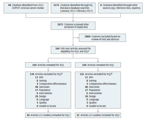 Figure 2 displays the literature search results and article flow for the review. A total of 5,175 articles were identified through database searching and 57 through selected systematic evidence reviews and other sources. 2,972 articles were screened and 163 full-text articles were assessed for eligibility. 29 articles (11 studies) were included for KQ1. 31 articles (12 studies) were included for KQ2. 