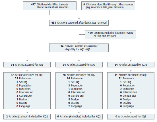 Figure 3 is a flow chart that summarizes the search and selection of articles in the review. There were 477 citations identified through literature databases. An additional 9 citations were identified from outside sources such as reference lists and suggestions from peer reviewers. After duplicates were removed, 453 unique citations were screened at the title/abstract stage. The full text of 34 citations were examined for inclusion for one or more of the Key Questions. The following number of studies were included for Key Question 1 (k=1), Key Question 2 (k=6), and Key Question 3 (k=0).