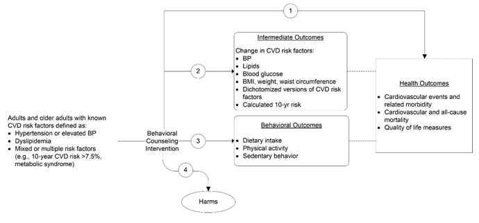 Figure 1 is the analytic framework that depicts the four Key Questions to be addressed in the systematic review. The figure illustrates how counseling interventions for adults and older adults with known cardiovascular disease (CVD) risk factors (hypertension or elevated blood pressure, dyslipidemia, calculated 10-year CVD risk >7.5%, and mixed risk factors) may result in improved health outcomes (cardiovascular events and related morbidity, cardiovascular and all-cause mortality, and quality of life measures) (Key Question 1). Additionally, the figure illustrates how counseling interventions for adults and older adults with known CVD risk factors may have an impact on intermediate outcomes (change in CVD risk factors: blood pressure, lipids, blood glucose, body mass index, weight, waist circumference, dichotomous versions of CVD risk factors, and calculated 10-year CVD risk) (Key Question 2) and behavioral outcomes (dietary intake, physical activity, and sedentary behavior) (Key Question 3). There is also a question related to potential harms resulting from counseling interventions for adults and older adults with known CVD risk factors (Key Question 4).