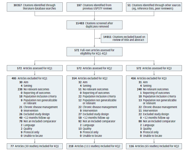 Figure 2 displays the literature search results and article flow for the review. A total of 15,484 abstracts were screened and 571 full-text articles were assessed for eligibility. 238 articles (124 studies) were included for Key Questions 1 through 3.