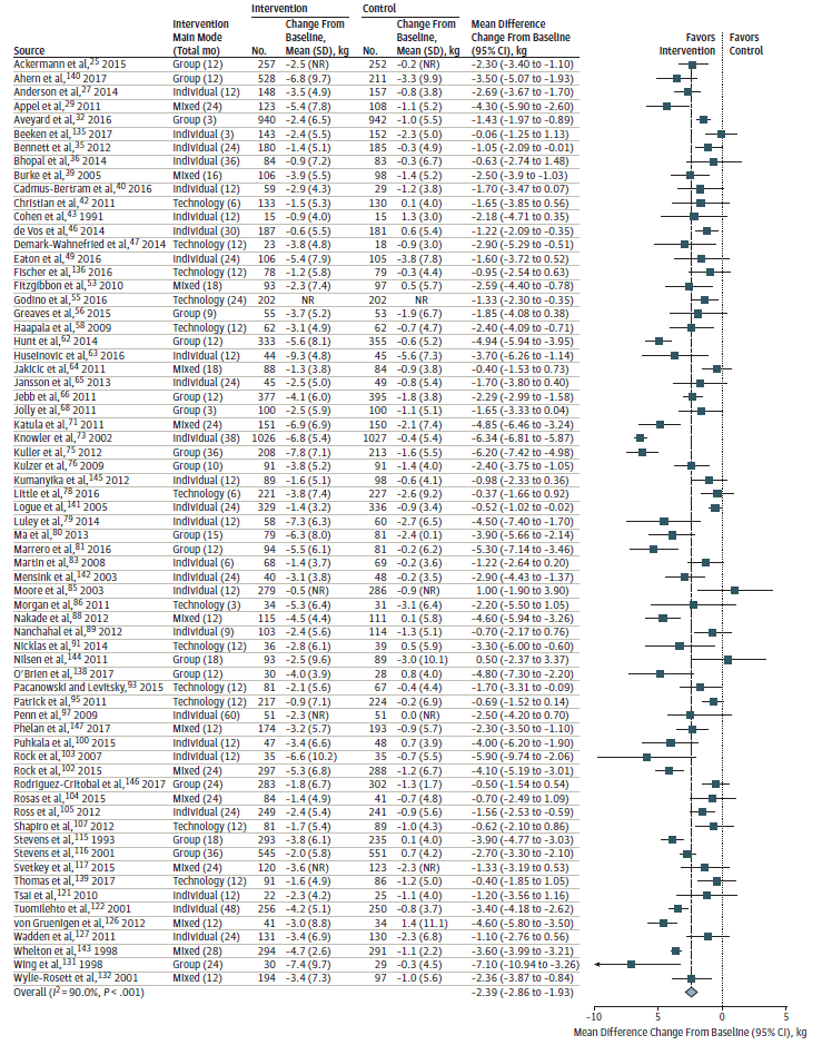 Figure 3 shows a forest plot. Participants who received behavior-based weight loss interventions generally lost more weight and had greater reductions in waist circumference than those in control conditions at up to 24 months of follow-up. Intervention participants had a pooled −2.4 kg (−5.3 lb) (95% CI, −2.8 to −1.9 kg; 67 trials [n = 22,065]; I2 = 90.0%) greater weight loss at 12 to 18 months.