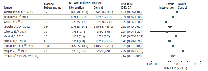 Figure 4 is a forest plot. Although 11 smaller and generally shorter-duration weight loss trials did not find significant differences between groups, when pooled with the larger trials, there was a significant reduction in risk of developing diabetes over 1 to 9 years (pooled risk ratio, 0.67 [95% CI, 0.51 to 0.89]; 9 trials [n = 3140]; I2 = 49.2%).