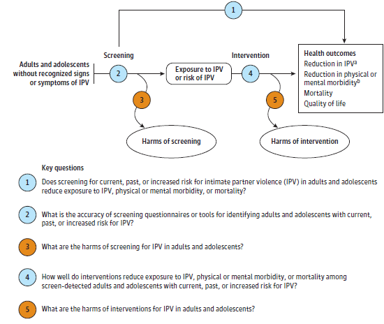 This figure depicts the analytic framework that outlines the key questions (KQs) that were addressed in the evidence review. The population of interest is adults and adolescents without recognized signs or symptoms of intimate partner violence (IPV). The figure illustrates the overarching question: Does screening for current, past, or increased risk for IPV in adults and adolescents reduce exposure to IPV, physical or mental morbidity, or mortality (KQ 1)? The figure depicts the pathway from screening to reduction in IPV, physical or mental morbidity, and mortality, as well as improvement in quality of life (KQ 2). Screening may result in harms (KQ 3). The figure also illustrates the question: For screen-detected adults and adolescents with current, past, or increased risk for IPV, how well do interventions reduce exposure to IPV, physical or mental morbidity, or mortality (KQ 4)? Interventions may result in harms (KQ 5).