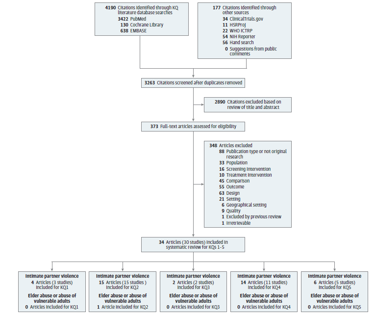 Figure 2 is a flow chart that summarizes the search and selection of articles. 4,190 records were identified through database searching, including 3,422 records from PubMed, 130 records from the Cochrane Library, and 638 records from Embase. 177 additional records were identified through other sources, including 34 records from ClinicalTrials.gov, 11 records from HSRProj, 22 records from WHO ICTRP, 54 records from NIH Reporter, and 56 by hand-searching. After removal of duplicates, 3,263 titles and abstracts were screened for potential inclusion. Of these, 373 were deemed appropriate for full-text review to determine eligibility. After full-text review, 348 were excluded: 88 for ineligible publication type/not original research, 33 for ineligible population, 16 for ineligible screening, 10 for ineligible treatment, 45 for ineligible comparator, 55 for ineligible outcome, 63 for ineligible study design, 21 for ineligible setting, 6 for ineligible geographical setting, 1 was excluded by the previous review, 1 was irretrievable, and 9 for poor quality. 34 articles representing 30 studies were included in the systematic review. For the IPV KQs, 4 articles representing 3 studies were included for KQ1, 15 articles representing 15 studies were included for KQ2, 2 articles representing 2 studies were included for KQ3, 14 articles representing 11 studies were included for KQ4, and 6 articles representing 5 studies were included for KQ5. For the elderly or vulnerable adults KQs, 0 articles were included for KQ1, 1 article was included for KQ2, 0 articles were included for KQ3, 0 articles were included for KQ4, and 0 articles were included for KQ5. 