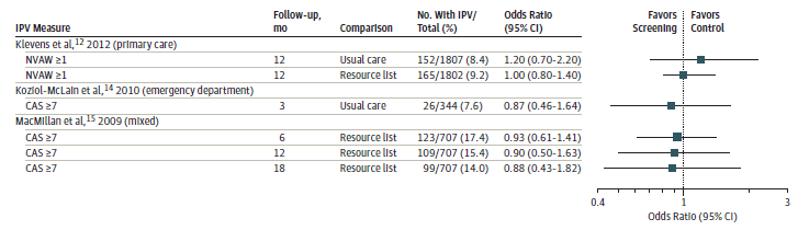 Figure 3 displays a forest plot stratified by three studies (Klevens, 2010; Koziol-McLain, 2010; and MacMillian, 2009) assessing the benefit of IPV screening interventions on reducing IPV exposure. Klevens reported that women randomized to the screened and control groups had a similar incidence of partner violence at 1 year; similarly, women randomized to the screened group and partner violence resource list--only arm had a similar rate of partner violence. Koziol-McLain reported an association between the intervention and reduced IPV exposure; however, results were not statistically significant. MacMillian reported an association between the intervention and reduced IPV recurrence but results were not statistically significant and confidence intervals were wide.