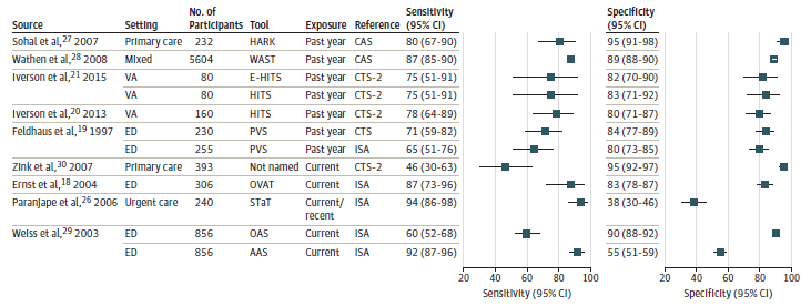 Figure 4 displays the sensitivity and specificity of five studies that evaluated the accuracy of five different screening tools (HARK, HITS, E-HITS, PVS, and WAST) for detecting any past-year IPV in adult women. Sensitivity ranged from 65% to 87% and specificity ranged from 80% to 95%. The figure also displays the sensitivity and specificity of five studies that evaluated the accuracy of screening tools for identifying ongoing or current relationship violence. Of these, four studies reported on the accuracy of detecting any category of IPV. Accuracy varied widely; sensitivity ranged from 46% to 94%, and specificity ranged from 38% to 95%. Only one tool, OVAT, had a sensitivity and specificity greater than 80%.