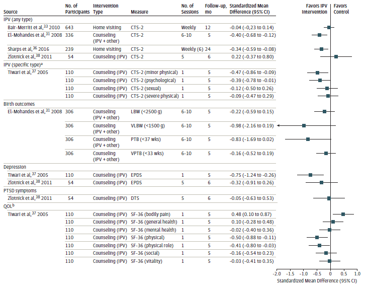 Figure 5 displays a forest plot stratified by outcome (IPV any type, IPV specific type, birth outcomes, depression, PTSD symptoms, and QOL) reporting standardized mean differences comparing IPV interventions to controls. For IPV any type, four studies reported standardized mean differences ranging from -0.40 to 0.22. For specific IPV type, one study reported standardized mean differences ranging from -0.47 to -0.09. For birth outcomes (very low birth weight, low birth weight, very preterm delivery, and preterm delivery), one study reported standardized mean differences ranging from -0.98 to -0.16. For depression, two studies reported standardized mean differences ranging from -0.75 to -0.32. For PTSD symptoms, one study reported a standardized mean difference of -0.05. For QOL, one study reported standardized mean differences ranging from -0.50 to 0.48.