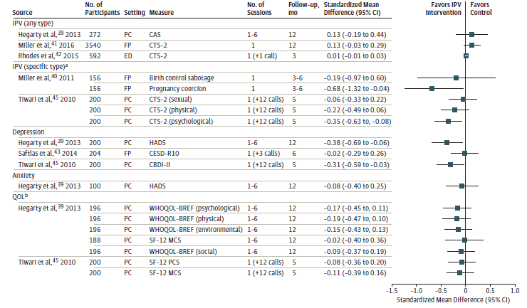 Figure 6 displays a forest plot stratified by outcome (IPV any type, IPV specific type, depression, anxiety, and QOL) reporting standardized mean differences comparing IPV interventions to controls. For IPV any type, three studies reported standardized mean differences ranging from 0.01 to 0.13. For specific IPV type, two studies reported standardized mean differences ranging from -0.68 to -0.06. For depression, three studies reported standardized mean differences ranging from -0.38 to -0.02. For anxiety, one study reported a standardized mean difference of -0.08. For QOL, two studies reported standardized mean differences ranging from -0.19 to -0.02.