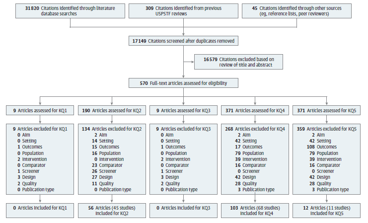 This figure is a flow chart that summarizes the search and selection of articles in the review. There were 31,820 citations identified through literature databases. An additional 45 citations were identified from outside sources such as reference lists and suggestions from peer reviewers, and 309 citations were from the 2013 USPSTF  Alcohol Misuse review. After duplicates were removed, 17,149 unique citations were screened at the title/abstract stage. The full-text of 570 citations were examined for inclusion for one or more of the Key Questions. The following number of studies were included for Key Question 1 (k=0), Key Question 2 (k=45), Key Question 3 (k=0), Key Question 4 (k=68), and Key Question 5 (k=11).