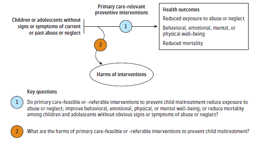 The framework begins on the left with the population of interest: children or adolescents without signs or symptoms of current or past abuse or neglect. To the right is an overarching arrow for the framework representing KQ1. It begins with "Primary care--relevant preventive interventions" of child maltreatment on the left and ends with a box on the far right that represents the final outcomes: "Reduced exposure to abuse or neglect; behavioral, emotional, mental, or physical well-being; and reduced mortality." From this main arrow is a second arrow descending to an oval with the text "Harms" to illustrate the focus of KQ2. A footnote at the bottom of the figure reads "The World Health Organization and International Society for Prevention of Child Abuse and Neglect define child maltreatment as including 'all forms of physical and/or emotional ill-treatment, sexual abuse, neglect, or negligent treatment or commercial or other exploitation, resulting in actual or potential harm to the child's health, survival, development, or dignity in the context of a relationship of responsibility, trust, or power.' Maltreatment includes physical abuse, neglect, sexual abuse/exploitation, emotional abuse, parental substance abuse, and abandonment." 