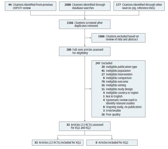 Figure 2 is the preferred reporting of systematic review and meta-analysis (PRISMA) tree. There were 44 studies identified from prior USPSTF reviews, 2090 new references identified through database searching, and 177 additional citations identified through reference lists and other sources. After duplicates were removed, the title and abstracts of 2266 references were screened for potential inclusion. Of these, 1986 were excluded and 280 were deemed appropriate for full-text review to assess their eligibility. After full-text review, 247 records were excluded: 20 for ineligible publication type, 45 for ineligible population, 27 for ineligible intervention, 8 for ineligible comparison, 79 for ineligible outcome, 16 for ineligible setting, 15 for ineligible study design, 4 for ineligible country or region and 1 that was not in English, 4 were systematic reviews used to identify relevant studies, 9 were ongoing studies with no publication, 3 were irretrievable, and 16 were excluded for poor overall study quality. Ultimately, 33 publications representing 22 randomized controlled trials were not excluded for the aforementioned reasons and are included in this review. All of these are used in the analysis for KQ1, while none provided information for KQ2. The 16 publications excluded for poor quality represent 13 randomized controlled trials and are used in sensitivity analyses for KQ1. 