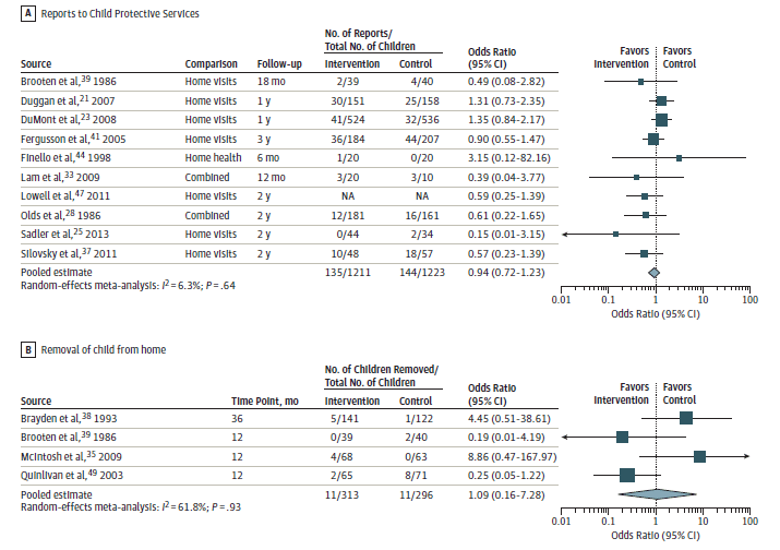 Figure 3 displays a forest plot of the odds ratios for having any Child Protective Services reports after participating in a child maltreatment preventive intervention from 10 trials. Meta-analysis of all 10 trials resulted in an odds ratio of 0.937 with a 95 percent confidence interval of 0.715 to 1.227; 135 of 1211 in the intervention arms and 144 of 1223 in the control arms had Child Protective Services reports. The I-squared for this analysis was 6.3 percent.