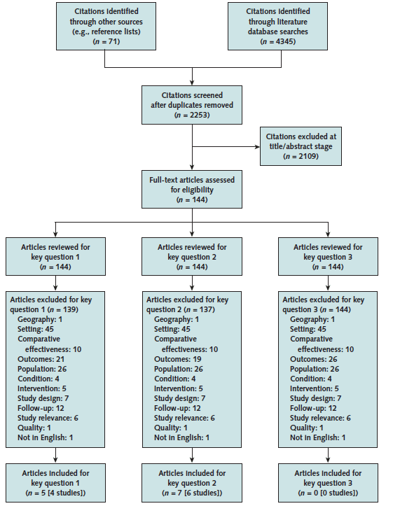 Appendix Figure 2 displays the literature search results and article flow for the review. A total of 4,345 articles were identified through database searching, and 71 articles were identified through other sources. 2,253 articles were screened after duplicates were removed. 144 full-text articles were assessed for eligibility. Five articles (4 studies) were included for KQ 1. Seven articles (6 studies) were included for KQ 2. No articles were included for KQ 3.