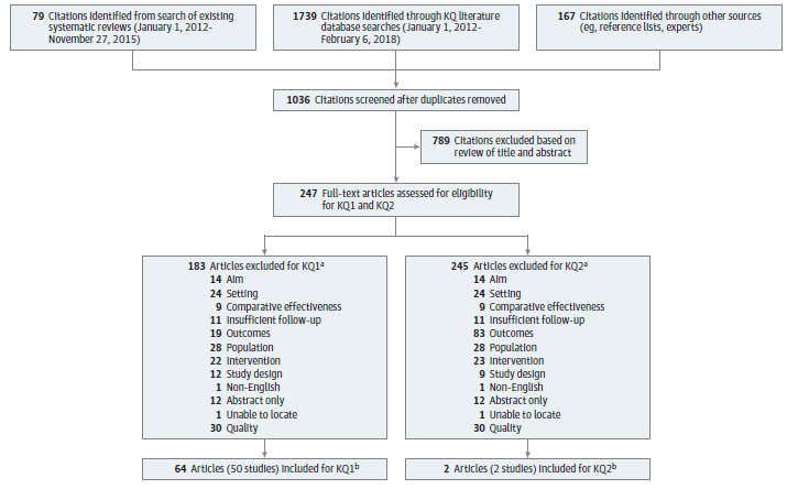 This figure is a flow chart that summarizes the search and selection of articles in the review. There were 79 citations identified through a search to identify existing systematic reviews. There were 790 citations identified through literature databases. An additional 167 citations were identified from outside sources such as reference lists and suggestions from peer reviewers. After duplicates were removed, 1,036 unique citations were screened at the title/abstract stage. The full text of 247 citations were examined for inclusion for one or more of the Key Questions. For Key Question 1, 50 studies (64 publications) were included. For Key Question 2, 2 studies (2 publications) were included.