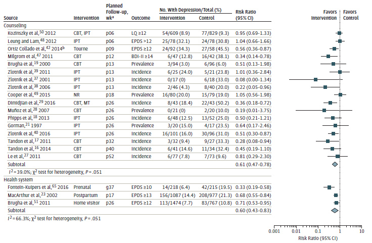 This figure is a forest plot of depression incidence, prevalence, or exceeding a symptom cut-off for counseling, health system, and physical activity interventions, showing population selection and intervention focus.