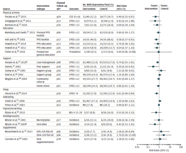 This figure is a forest plot of depression incidence, prevalence, or exceeding a symptom cut-off for other behavior-based interventions, showing population selection and intervention focus.