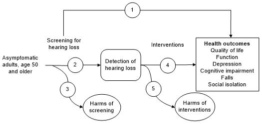 This figure depicts the key questions (KQs) within the context of the eligible populations, screenings/interventions, comparisons, outcomes, timing, and settings. On the left, the population of interest is specified as asymptomatic adults age 50 years or older. Moving from left to right, the figure illustrates the overarching question: Does screening for hearing loss improve health outcomes (i.e., improve quality of life and function or reduce depression, cognitive impairment, falls, and social isolation) in asymptomatic older adults (KQ1)? The figure depicts the pathway from screening to detection of hearing loss to illustrate the second KQ: What is the accuracy of primary care–relevant screening tests compared with diagnostic pure-tone audiometric testing, as a reference standard for identifying previously undiagnosed hearing loss in adults age 50 years or older (KQ2)? Screening for hearing loss may result in harms, which is addressed by KQ3. The figure also illustrates the fourth KQ: What are the benefits of interventions on health outcomes in asymptomatic, screen-detected older adults with hearing loss (KQ4)? Health outcomes of interest include quality of life, function, depression, cognitive impairment, falls, and social isolation. Finally, treatment may also result in harms, which is addressed by KQ5.