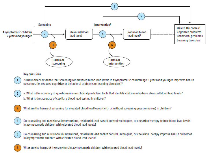 Figure 1 is an analytic framework that depicts the populations, interventions, outcomes, and harms of interest for screening for elevated blood lead levels in children. The far left of the framework describes the target population for screening: asymptomatic children age 5 years and younger. To the right is screening. Below the screening is an oval for harms of screening. An arrow leads from screening to a box containing health outcomes of reduced cognitive problems, reduced behavioral problems, and reduced learning disorders. To the right of screening is a box for elevated blood lead level. An arrow leads from asymptomatic children age 5 years and younger to the box for elevated lead levels. To the right of elevated blood lead levels is the intervention for elevated blood lead levels, which has an oval below it for harms of intervention. An arrow leads from intervention directly to the health outcomes of reduced cognitive problems, reduced behavioral problems, and reduced learning disorders. To the right of the intervention is a box for the intermediate outcome of reduced blood lead level. The intermediate outcome of reduced blood lead level has a dotted line leading to the final health outcomes of reduced cognitive problems, reduced behavioral problems, and reduced learning disorders.