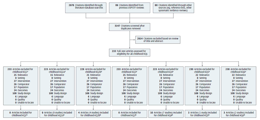 Figure 3 is a literature flow diagram depicting the search and selection of articles for the present review. The diagram shows that 3,147 abstracts of potentially relevant articles were identified by a research librarian. 233 articles were reviewed at the full-text level after excluding 2,914 nonrelevant abstracts and background articles. From the 233 articles reviewed for inclusion, 17 were excluded due to wrong population, 27 due to wrong intervention, 24 due to wrong outcome, 26 due to wrong comparator, 43 due to wrong study design for key question, 64 due to wrong publication type (not a study), 6 due to non-English language but possibly relevant, 1 for poor-quality, and 1 due to being a systematic review or meta-analysis used only as a source document. After excluding these studies, 24 publications were included that provide evidence for any of the Key Questions. The following numbers of publications were included: 9 for Key Question 2a, 4 for Key Question 2b, 10 for Key Question 4, 3 for Key Question 5, and 3 for Key Question 6. No studies were included for Key Questions 1 or 3. 