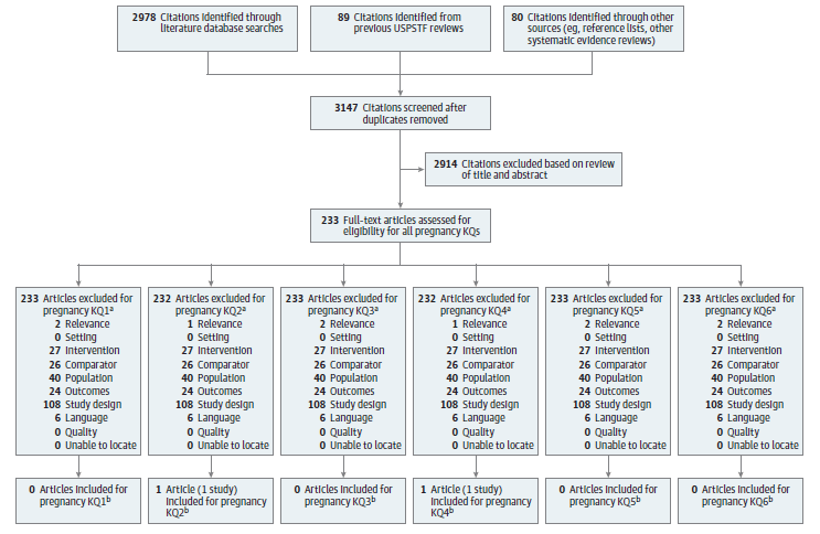 Figure 4 is a literature flow diagram depicting the search and selection of articles for the present review. The diagram shows that 3,147 abstracts of potentially relevant articles were identified by a research librarian. 233 articles were reviewed at the full-text level after excluding 2,914 nonrelevant abstracts and background articles. From the 233 articles reviewed for inclusion, 40 were excluded due to wrong population, 27 due to wrong intervention, 24 due to wrong outcomes, 26 due to wrong comparator, 43 due to wrong study design for key question, 64 due to wrong publication type (not a study), 6 due to non-English language but possibly relevant, and 1 due to being a systematic review or meta-analysis used only as a source document. After excluding these studies, 2 publications were included that provide evidence for any of the six Key Questions. 1 study was included for Key Question 2 and 1 study for Key Question 4. No studies were included for Key Questions 1, 3, 5, or 6.