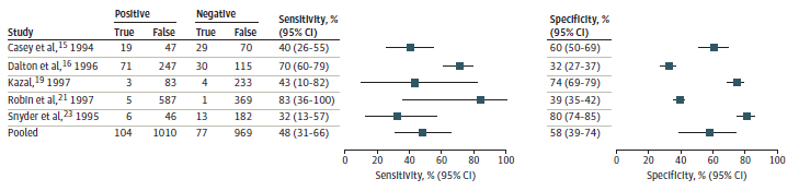 Figure 5 is a forest plot reflecting meta-analysis of 5 studies. The combined sensitivity of the five studies was 0.48 (95% CI, 0.31 to 0.66) and combined specificity was 0.58 (95% CI, 0.39 to 0.74).