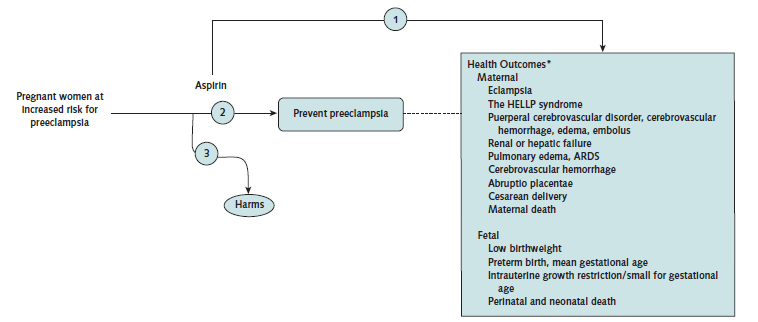 Final Evidence Summary Low Dose Aspirin Use For The Prevention Of