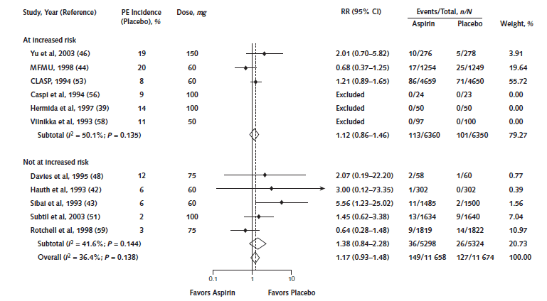 Final Evidence Summary Low Dose Aspirin Use For The Prevention Of