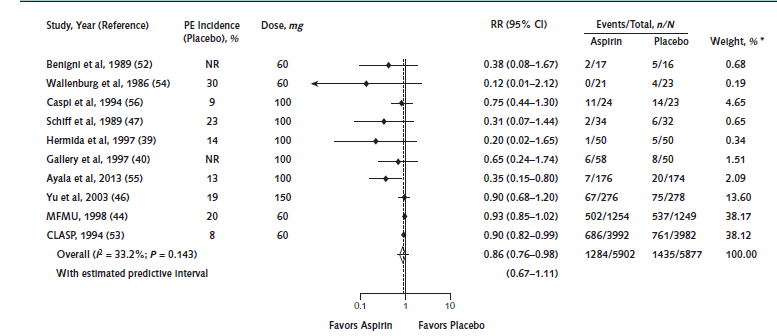 Final Evidence Summary Low Dose Aspirin Use For The Prevention Of