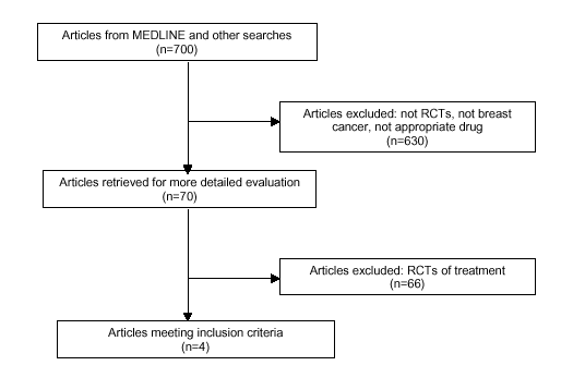 Our evaluation strategy involved two phases. The first phase used broad search terms and review criteria for all 700 article abstracts; the aim was to maximize the probability that all articles that could be useful in any way came to our attention (Table A-3). Four EPC staff independently reviewed the titles and abstracts of the 700 articles identified by the literature searches and excluded those that they agreed clearly did not meet eligibility criteria. When the initial reviewers disagreed or were uncertain, the articles were carried forward to the next review stage in which EPC team members reviewed the full articles and made a final decision about inclusion or exclusion by consensus. A total of 70 articles were examined in phase 2 (Table A-4).  The second phase used more stringent review criteria for full review of the articles themselves to focus our attention on those papers that most directly answered the key questions (Table A-3). Only four studies met all inclusion criteria from phase 2 (Table A-4). We abstracted these four studies into an evidence table, evaluating their quality in detail. Where appropriate in the other parts of the review, we cite articles that are not in the evidence tables; these studies or materials may not directly address the key questions, but they do assist in interpretation of the articles in the evidence tables.