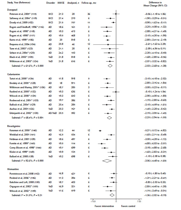 Figure 2. Meta-analyses of effects of AChEIs and memantine on global cognitive function, measured by the ADAS-cog. Figure 2 displays a forest plot of acetylcholinesterase inhibitor and memantine studies reporting the difference in mean change for the intervention group versus the control group for global cognitive function measured by the ADAS-cog.