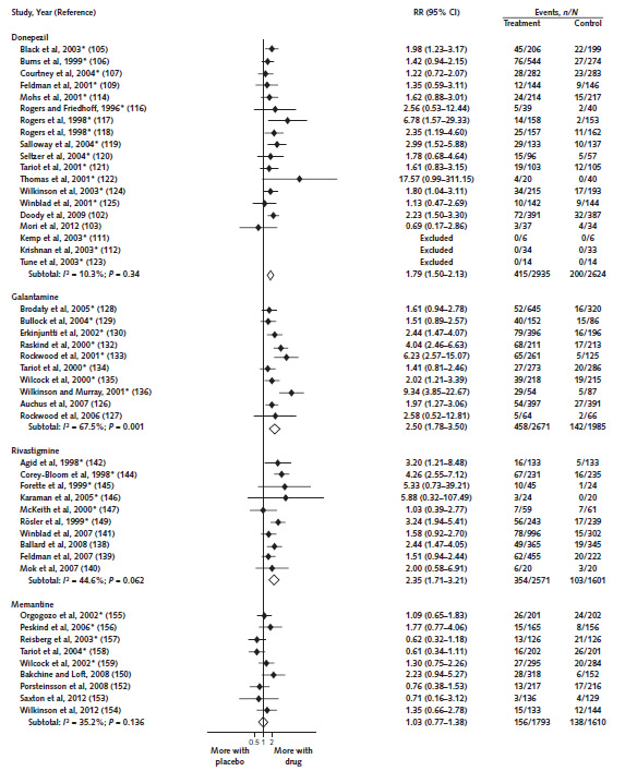 Figure 3. Meta-analyses of effects of AChEIs and memantine on withdrawals due to adverse events. Figure 3 displays a forest plot of acetylcholinesterase inhibitor and memantine studies reporting the relative risk for the intervention group versus the control group for withdrawals due to adverse events.