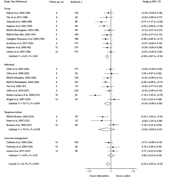 Figure 4. Meta-analyses of effects of psychoeducational caregiver interventions on caregiver burden. Figure 4 displays a forest plot of psychoeducational caregiver intervention studies reporting the Hedge g statistic for the intervention group versus the control group for caregiver burden.