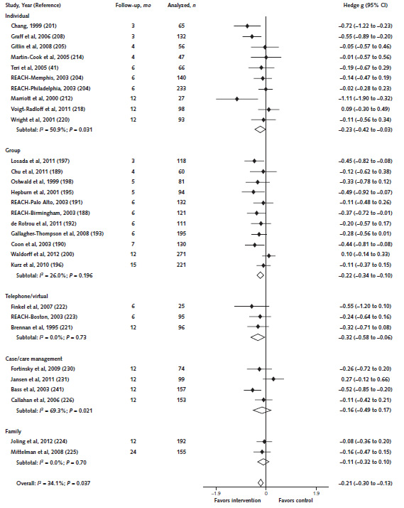Figure 5. Meta-analyses of effects of psychoeducational caregiver interventions on caregiver depression. Figure 5 displays a forest plot of psychoeducational caregiver intervention studies reporting the Hedge g statistic for the intervention group versus the control group for caregiver depression.