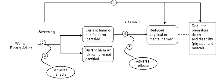 Figure 1 shows a diagram outlining key questions to be addressed in the evidence review. The key questions help organize main issues as well as the approach to the literature search. Such a diagram is called an analytic framework.  The figure reads from left to right and connects a series of boxes indicating outcomes of interest, with arrows indicating actions that connect adjacent boxes, or dotted lines indicating associations between adjacent boxes. Above the arrows and dotted lines are numbers relating to the key questions listed in the text. The systematic review will attempt to answer key questions in order to understand each action or association.  The analytic framework begins on the left side of the figure by defining the population of interest as women and elderly adults in primary care settings. The first key question is represented by an overarching arrow 1 (labeled to refer to key question 1) that moves across the top of the figure and connects to 2 boxes on the far right. The arrow represents the action of screening, the boxes represent outcomes. Outcomes for the first box include reduced physical or mental harms including physical trauma (fractures, dislocations, brain injury, etc.); unwanted pregnancy and sexually transmitted diseases; mental trauma; social isolation and its repercussions, such as depression, anxiety, nightmares, among others. Outcomes for the second box include reduced premature death and physical and mental disability. The two boxes are connected by a dotted line, which denotes an association between the outcomes. The dotted line has no key question because the investigators did not examine the association.  Arrow 2 in the diagram corresponds to key question 2 and also indicates the action of screening. It begins with the population on the far left and connects to two rounded corner rectangular boxes. The upper box is labeled "current harm or risk for harm identified" and the lower box is labeled "current harm or risk for harm not identified."   Coming off Arrow 2 is Arrow 3, a curved line moving downward that connects to an oval labeled "adverse effects" (labeled to refer to key question 3).  Arrow 4 corresponds to key question 4 and indicates the action of intervention. It moves from the upper rounded rectangular box labeled "current harm or risk for harm identified" to the previously mentioned rectangular box labeled "reduced physical or mental harms."  Coming off Arrow 4 is Arrow 5, a curved line moving downward that connects to an oval labeled "adverse effects" (labeled to refer to key question 5).