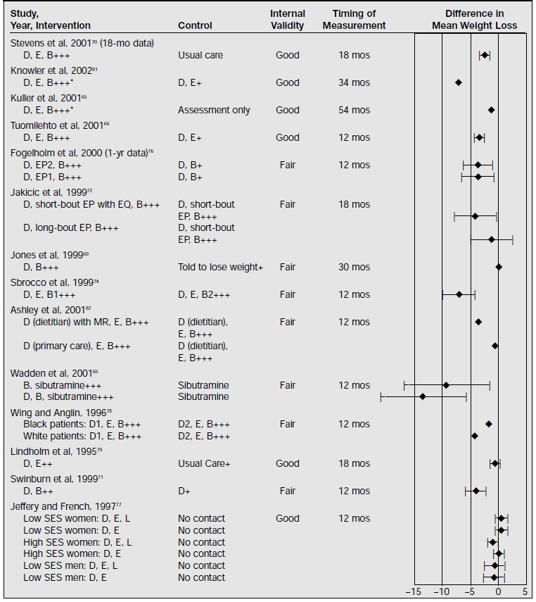 Forest plto showing 14 studies and their differences in mean weight loss between intervention and control groups. The table years the study, year, intervention, control, internal validity, timing of measurement, and difference in mean weight loss.