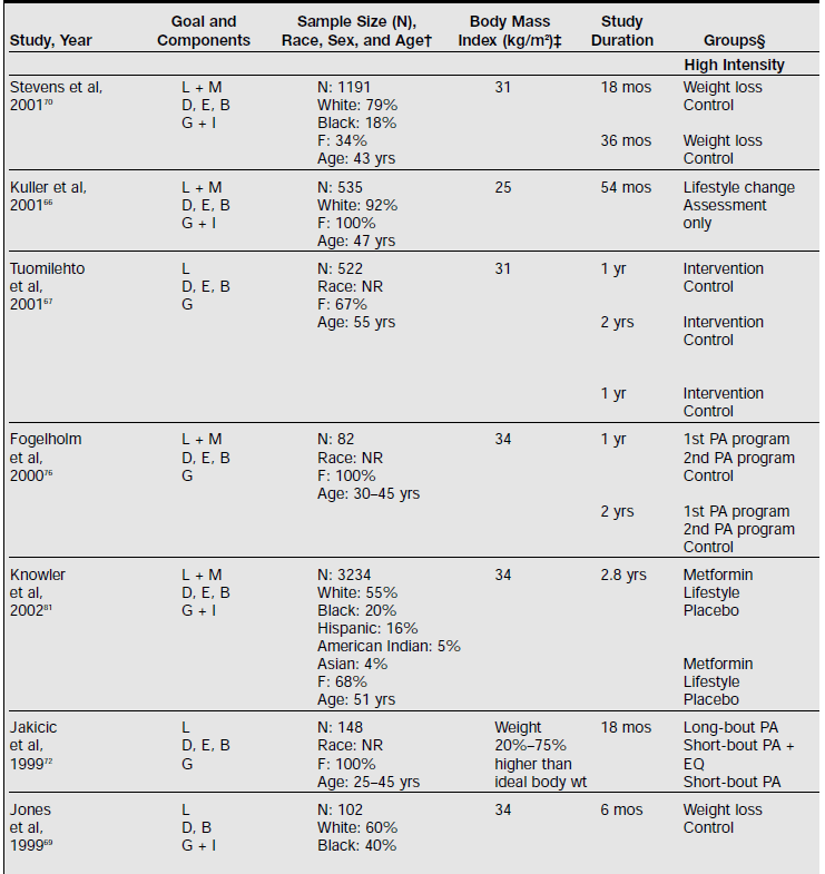 Figure 2 is  a forest plot showing 14 studies and their differences in mean weight loss between intervention and control groups for pharmacotherapy interventions.